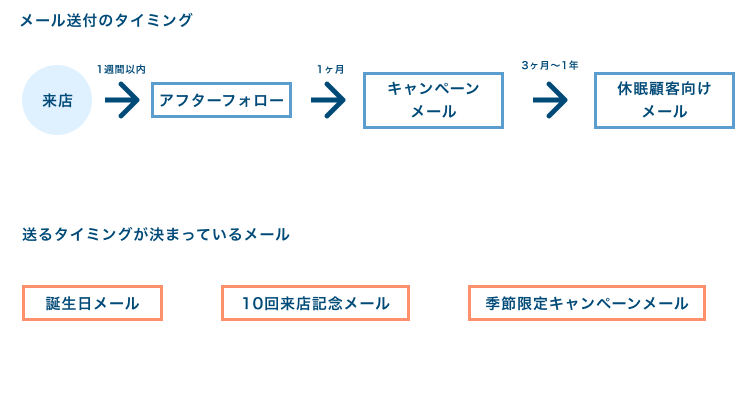 例文あり サロンの来店を促すメールの書き方 リピーター作成に効果的なポイントを解説 Tol Magazine